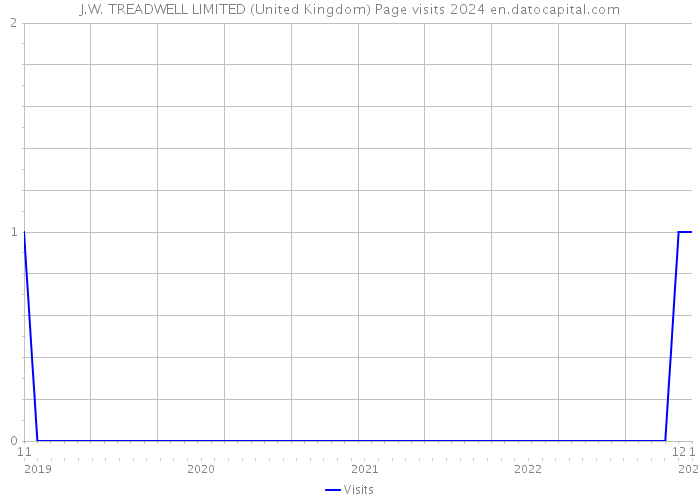 J.W. TREADWELL LIMITED (United Kingdom) Page visits 2024 