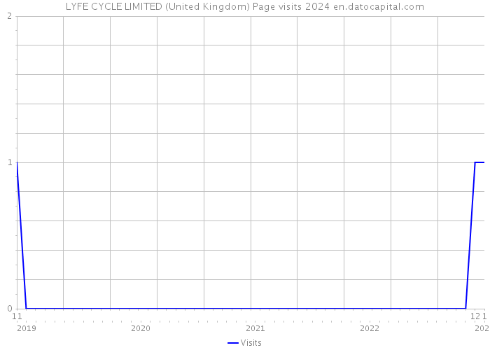 LYFE CYCLE LIMITED (United Kingdom) Page visits 2024 
