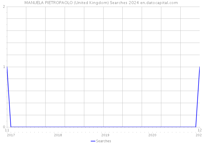MANUELA PIETROPAOLO (United Kingdom) Searches 2024 