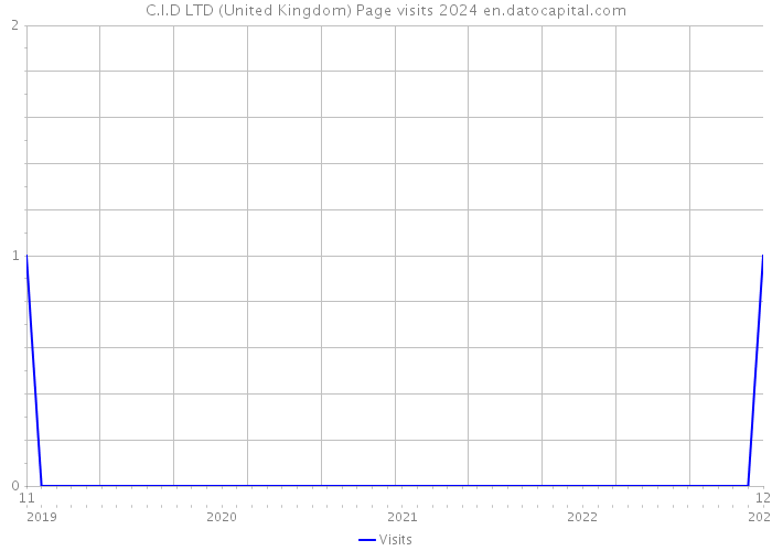 C.I.D LTD (United Kingdom) Page visits 2024 