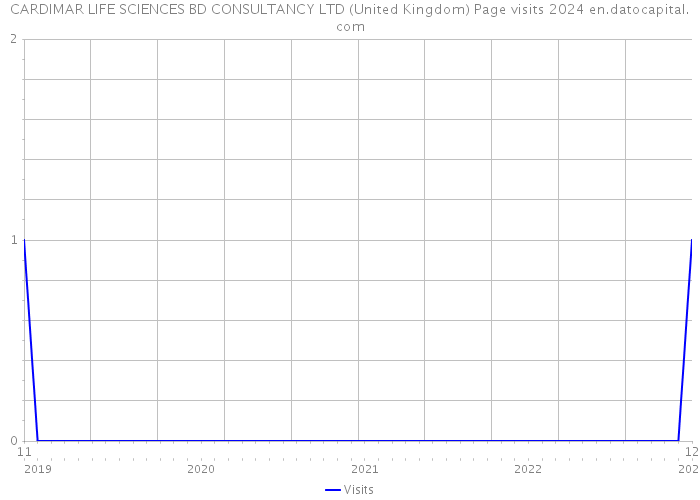 CARDIMAR LIFE SCIENCES BD CONSULTANCY LTD (United Kingdom) Page visits 2024 