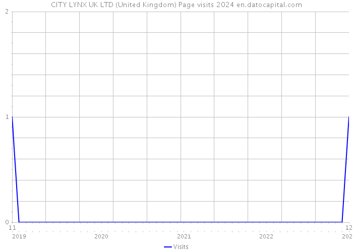 CITY LYNX UK LTD (United Kingdom) Page visits 2024 