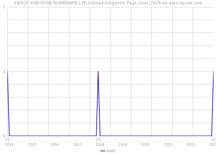 INDIGO AND ROSE HOMEWARE LTD (United Kingdom) Page visits 2024 