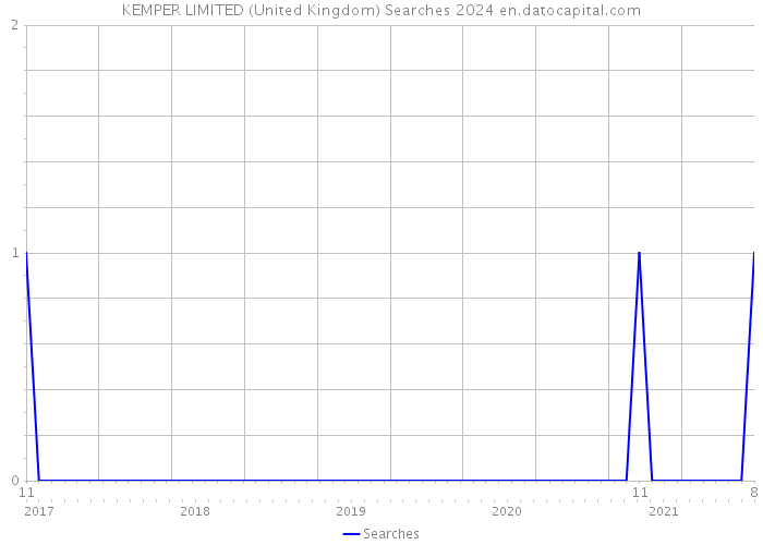 KEMPER LIMITED (United Kingdom) Searches 2024 