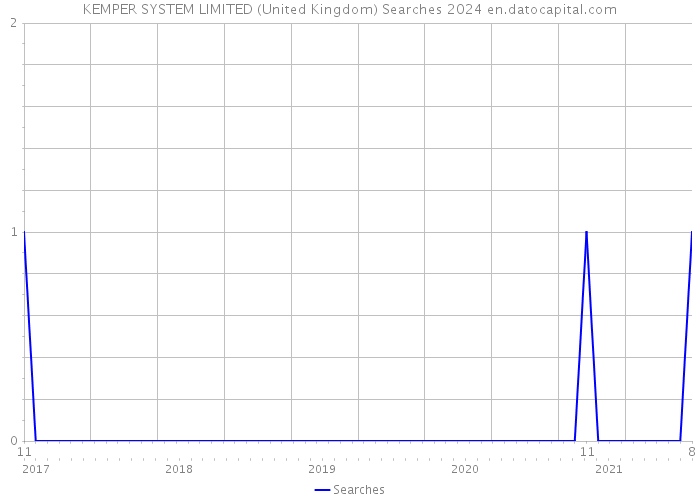 KEMPER SYSTEM LIMITED (United Kingdom) Searches 2024 