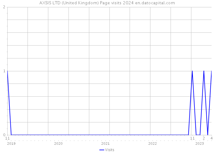 AXSIS LTD (United Kingdom) Page visits 2024 