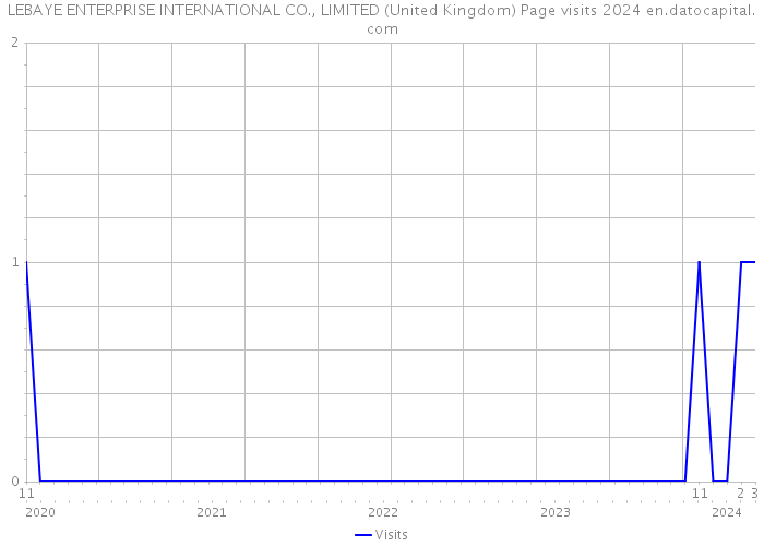 LEBAYE ENTERPRISE INTERNATIONAL CO., LIMITED (United Kingdom) Page visits 2024 