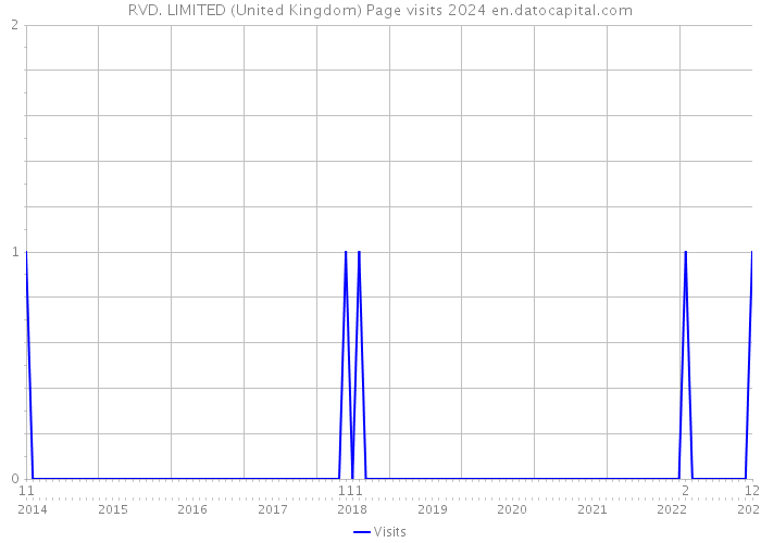 RVD. LIMITED (United Kingdom) Page visits 2024 