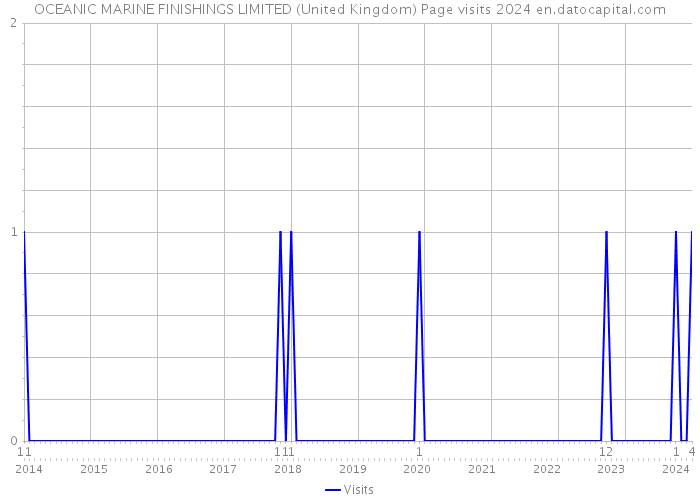 OCEANIC MARINE FINISHINGS LIMITED (United Kingdom) Page visits 2024 
