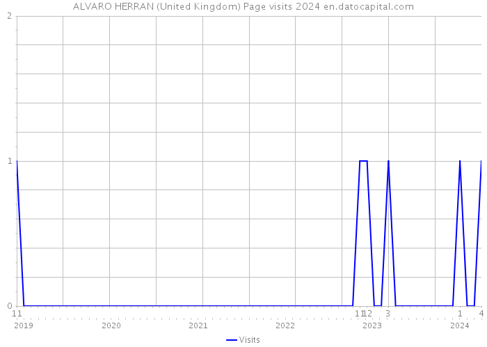 ALVARO HERRAN (United Kingdom) Page visits 2024 