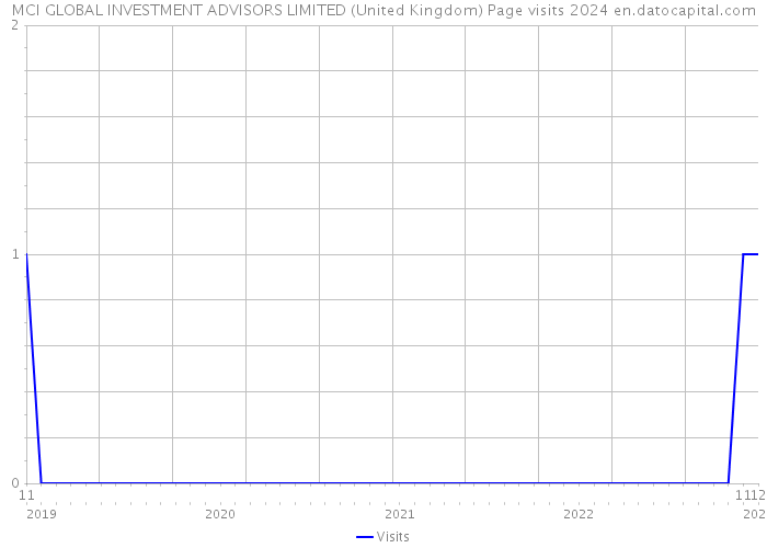 MCI GLOBAL INVESTMENT ADVISORS LIMITED (United Kingdom) Page visits 2024 