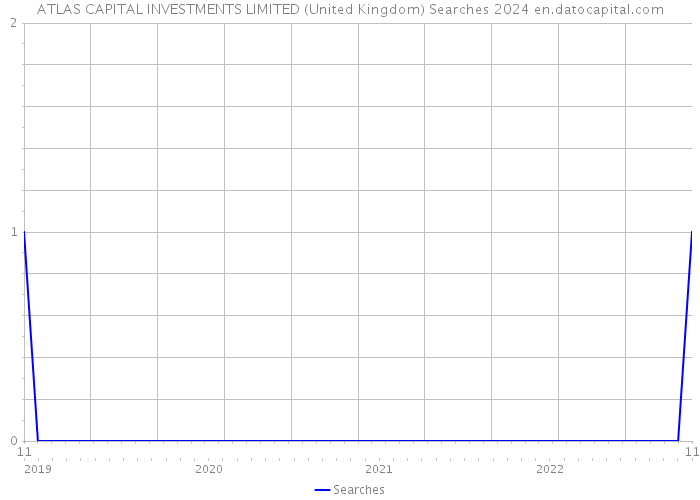 ATLAS CAPITAL INVESTMENTS LIMITED (United Kingdom) Searches 2024 