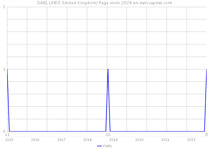 DAEL LINKS (United Kingdom) Page visits 2024 