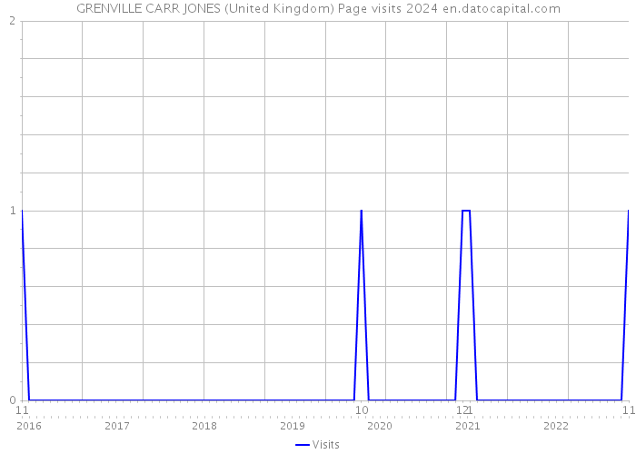 GRENVILLE CARR JONES (United Kingdom) Page visits 2024 