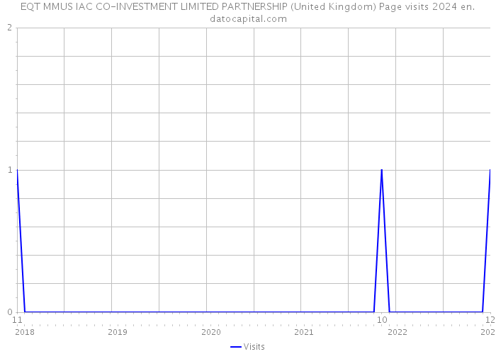 EQT MMUS IAC CO-INVESTMENT LIMITED PARTNERSHIP (United Kingdom) Page visits 2024 