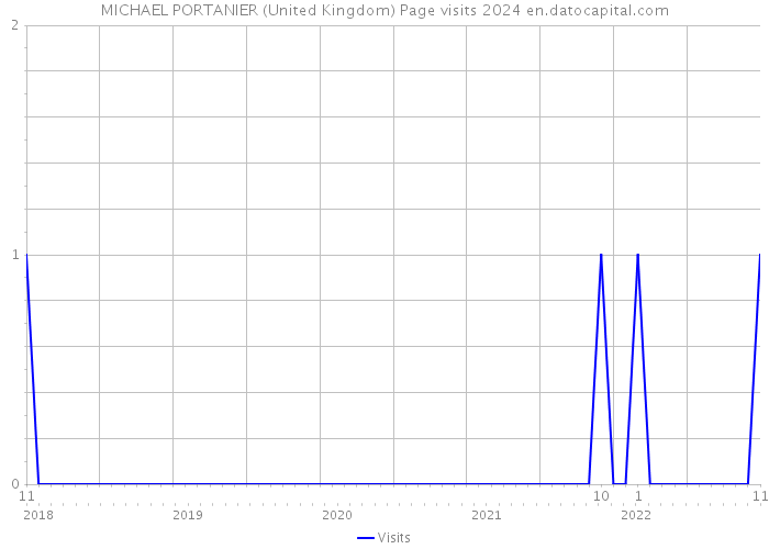 MICHAEL PORTANIER (United Kingdom) Page visits 2024 