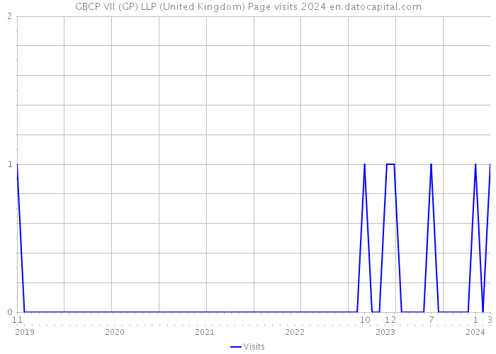 GBCP VII (GP) LLP (United Kingdom) Page visits 2024 
