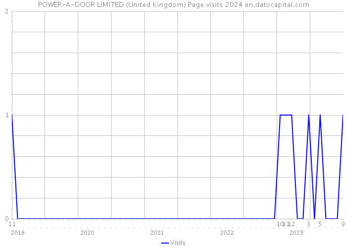 POWER-A-DOOR LIMITED (United Kingdom) Page visits 2024 