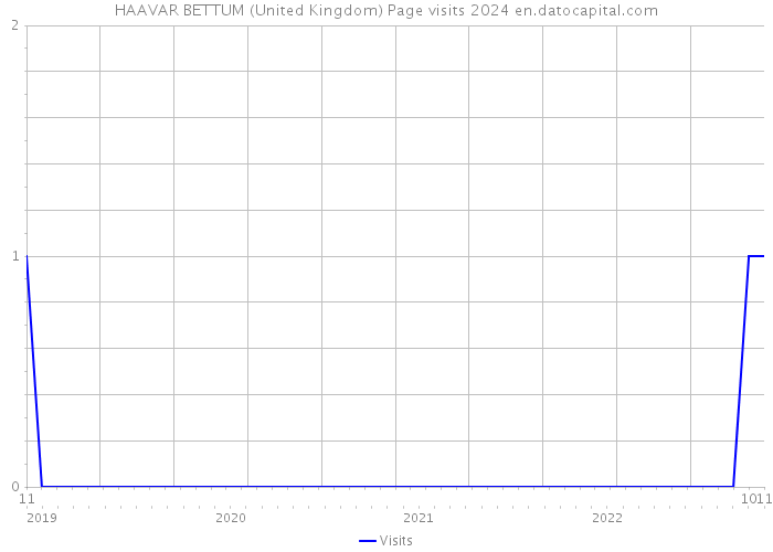 HAAVAR BETTUM (United Kingdom) Page visits 2024 