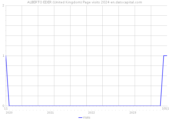 ALBERTO EDER (United Kingdom) Page visits 2024 