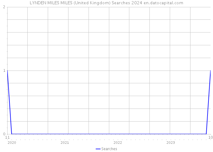 LYNDEN MILES MILES (United Kingdom) Searches 2024 