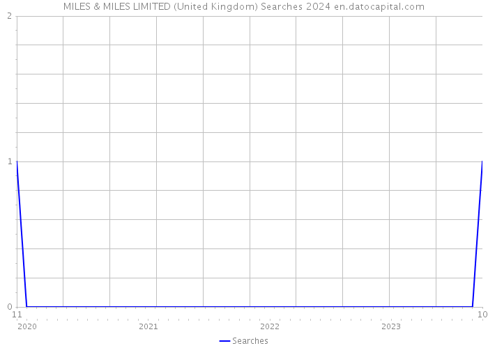 MILES & MILES LIMITED (United Kingdom) Searches 2024 