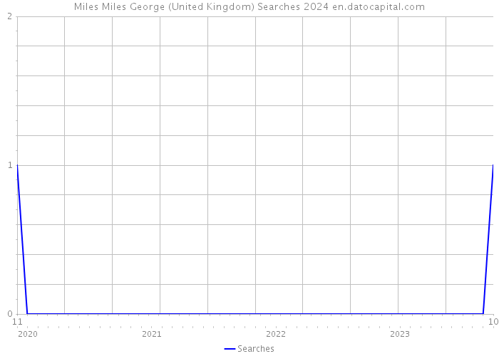 Miles Miles George (United Kingdom) Searches 2024 