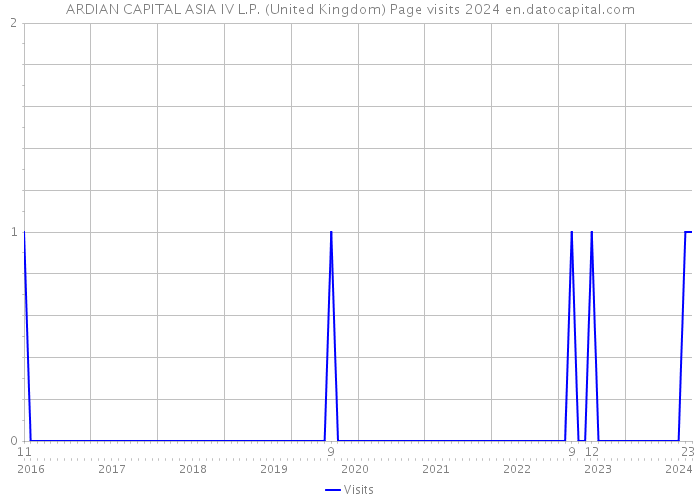 ARDIAN CAPITAL ASIA IV L.P. (United Kingdom) Page visits 2024 