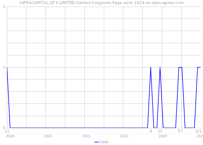 INFRACAPITAL GP II LIMITED (United Kingdom) Page visits 2024 