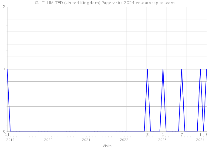@.I.T. LIMITED (United Kingdom) Page visits 2024 