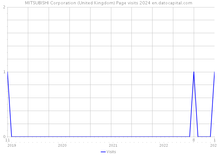 MITSUBISHI Corporation (United Kingdom) Page visits 2024 