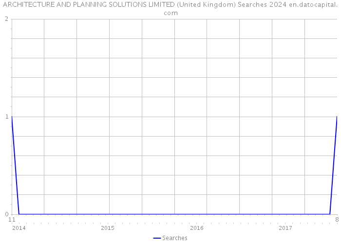 ARCHITECTURE AND PLANNING SOLUTIONS LIMITED (United Kingdom) Searches 2024 