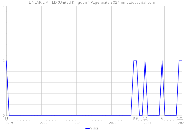 LINEAR LIMITED (United Kingdom) Page visits 2024 