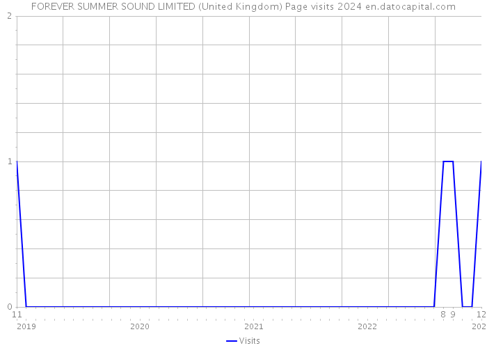 FOREVER SUMMER SOUND LIMITED (United Kingdom) Page visits 2024 