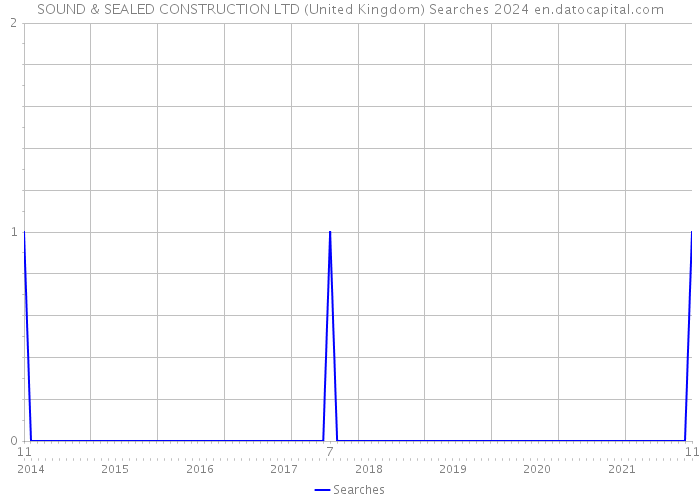 SOUND & SEALED CONSTRUCTION LTD (United Kingdom) Searches 2024 