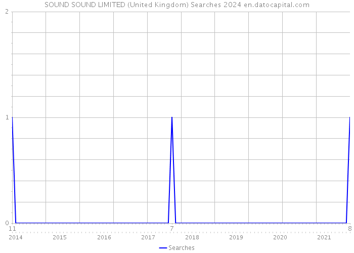SOUND SOUND LIMITED (United Kingdom) Searches 2024 