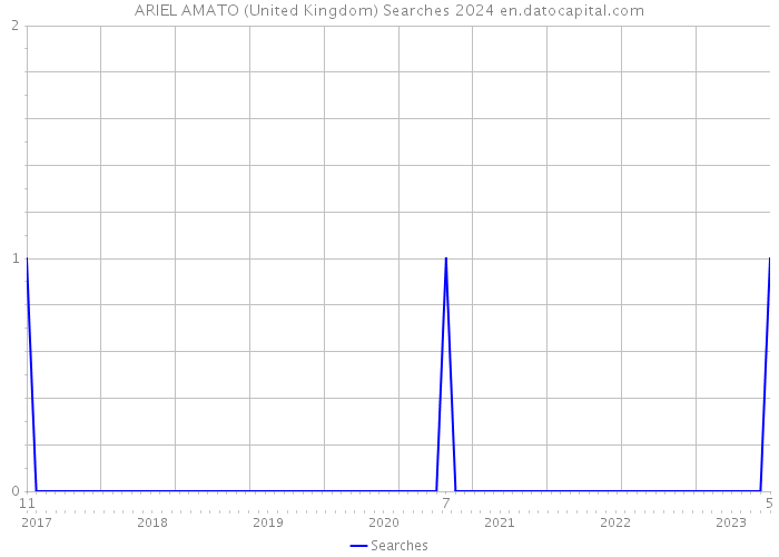 ARIEL AMATO (United Kingdom) Searches 2024 