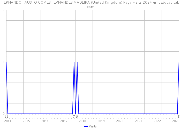 FERNANDO FAUSTO GOMES FERNANDES MADEIRA (United Kingdom) Page visits 2024 