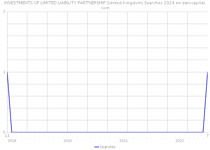 INVESTMENTS GP LIMITED LIABILITY PARTNERSHIP (United Kingdom) Searches 2024 