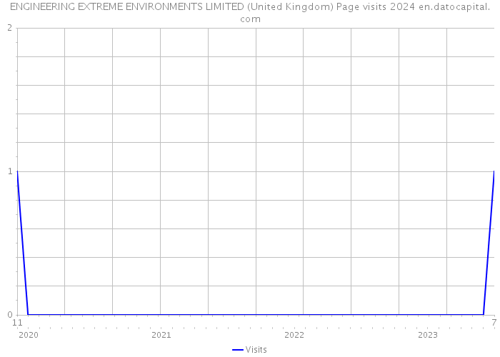 ENGINEERING EXTREME ENVIRONMENTS LIMITED (United Kingdom) Page visits 2024 