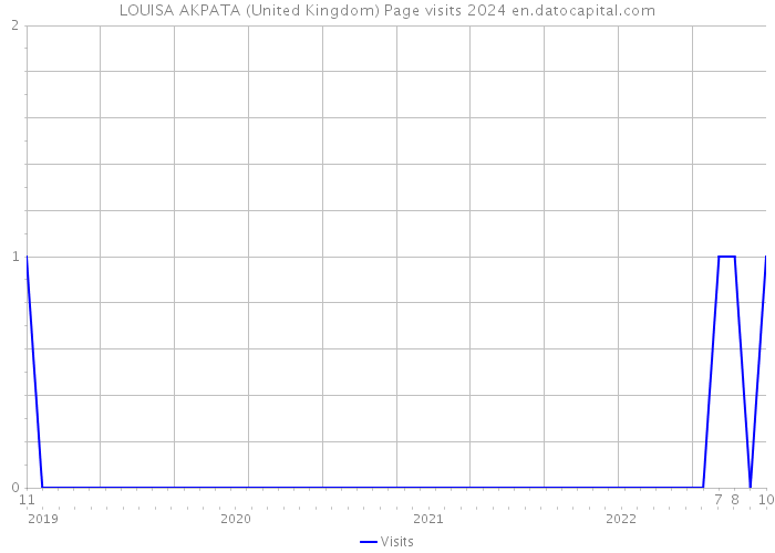 LOUISA AKPATA (United Kingdom) Page visits 2024 
