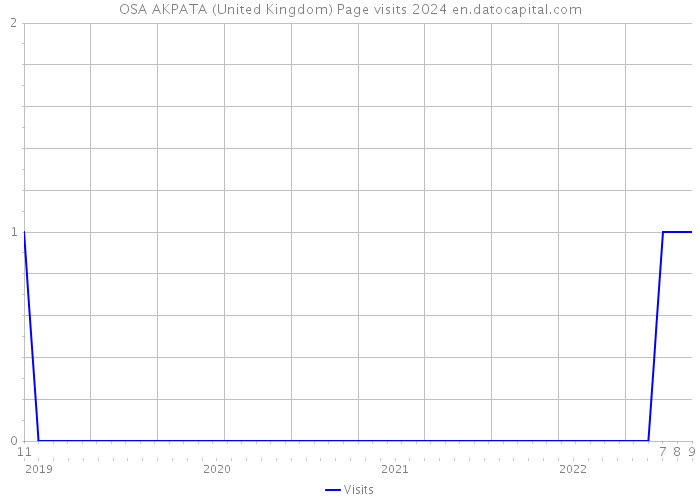 OSA AKPATA (United Kingdom) Page visits 2024 