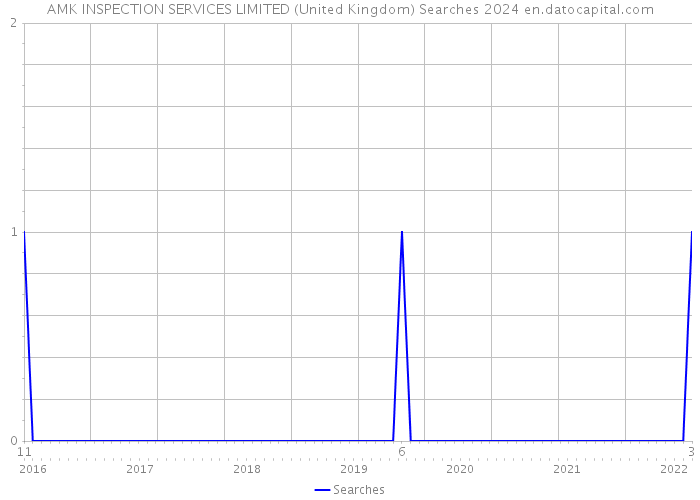 AMK INSPECTION SERVICES LIMITED (United Kingdom) Searches 2024 
