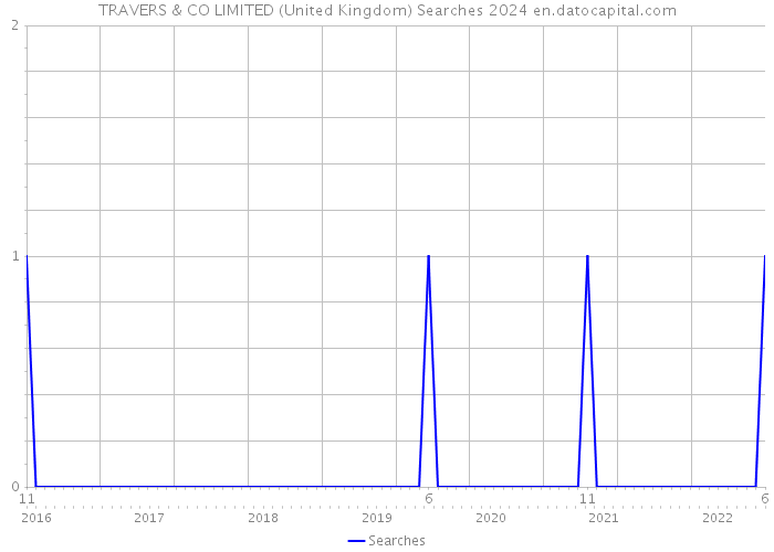 TRAVERS & CO LIMITED (United Kingdom) Searches 2024 