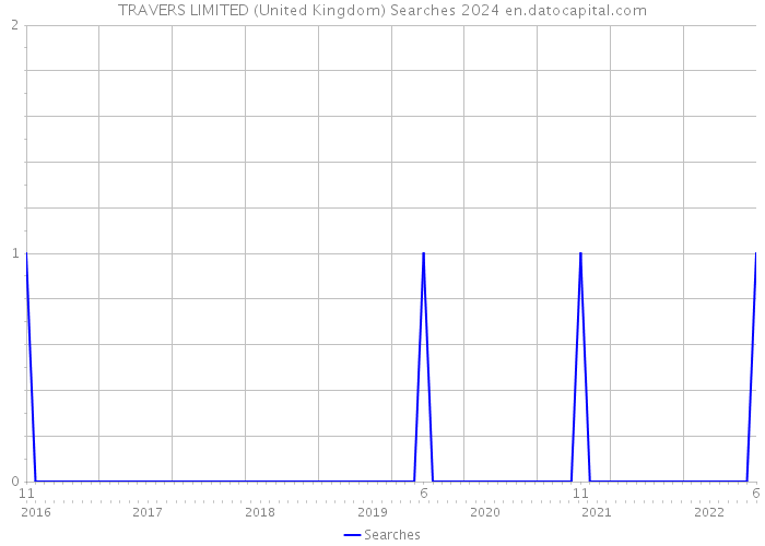 TRAVERS LIMITED (United Kingdom) Searches 2024 