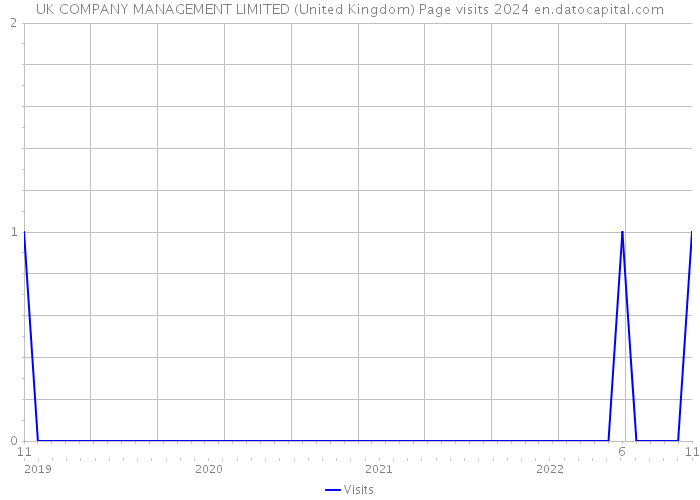 UK COMPANY MANAGEMENT LIMITED (United Kingdom) Page visits 2024 