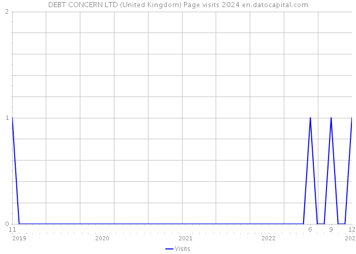 DEBT CONCERN LTD (United Kingdom) Page visits 2024 