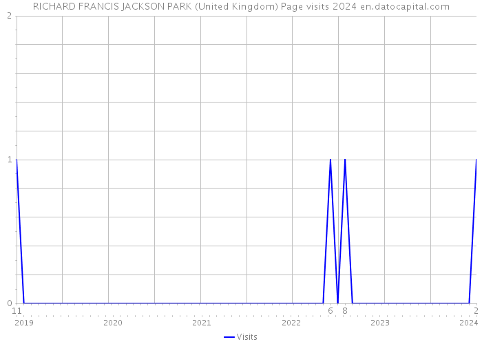 RICHARD FRANCIS JACKSON PARK (United Kingdom) Page visits 2024 