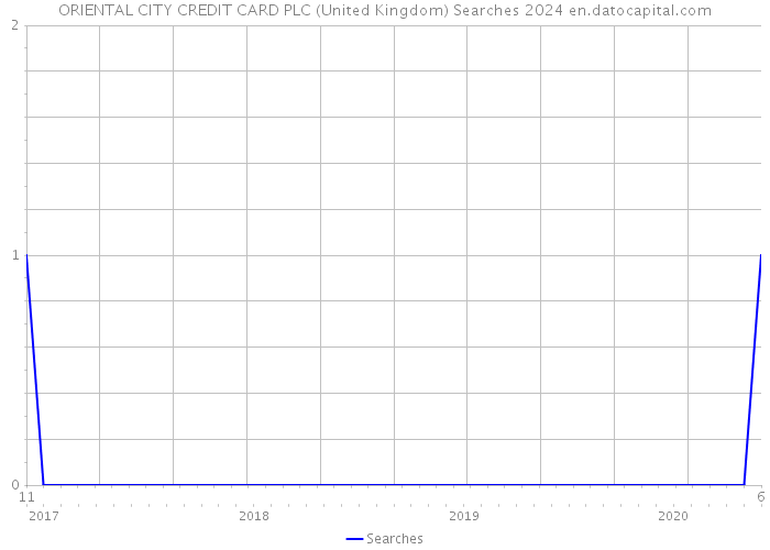 ORIENTAL CITY CREDIT CARD PLC (United Kingdom) Searches 2024 