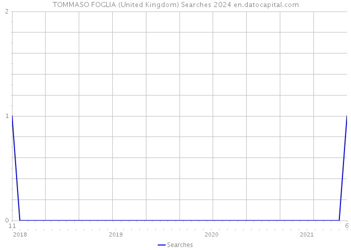 TOMMASO FOGLIA (United Kingdom) Searches 2024 